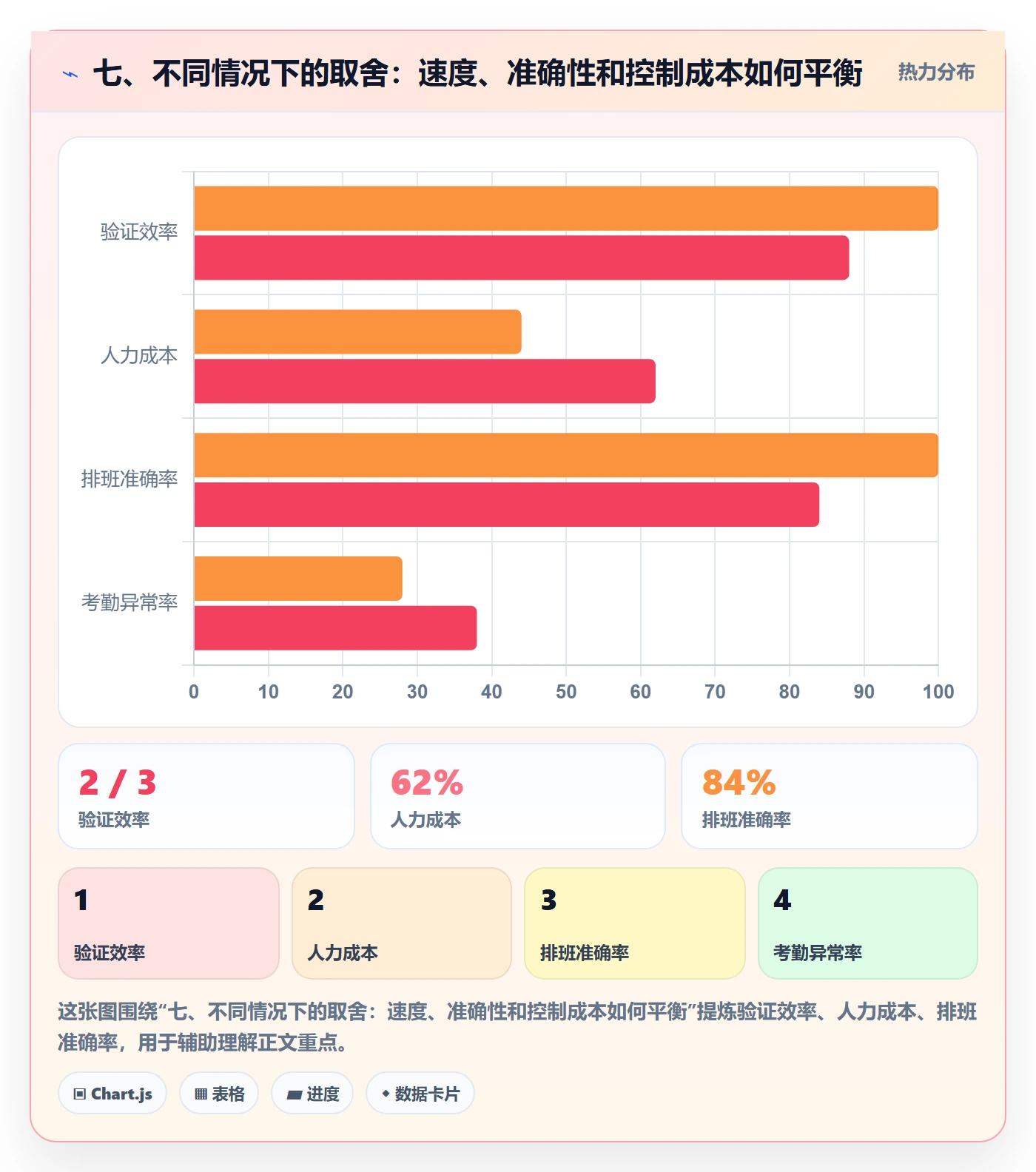 七、不同情况下的取舍:速度、准确性和控制成本如何平衡