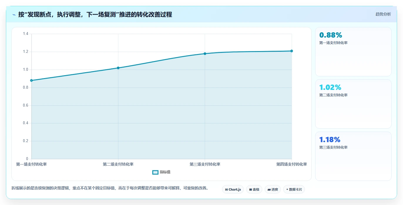 直播数据复盘:直播运营采购前必读:评估转化率时如何避开主播节奏乱