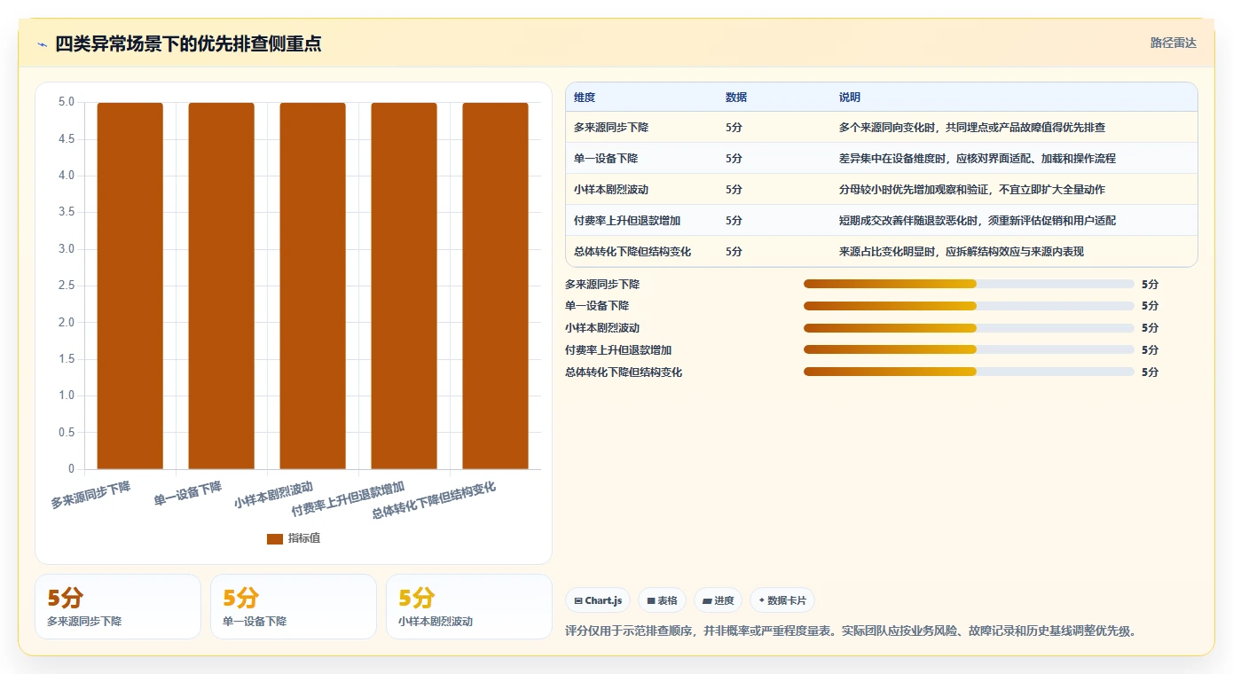 运营数据执行标准：转化漏斗环节如何体现落地案例