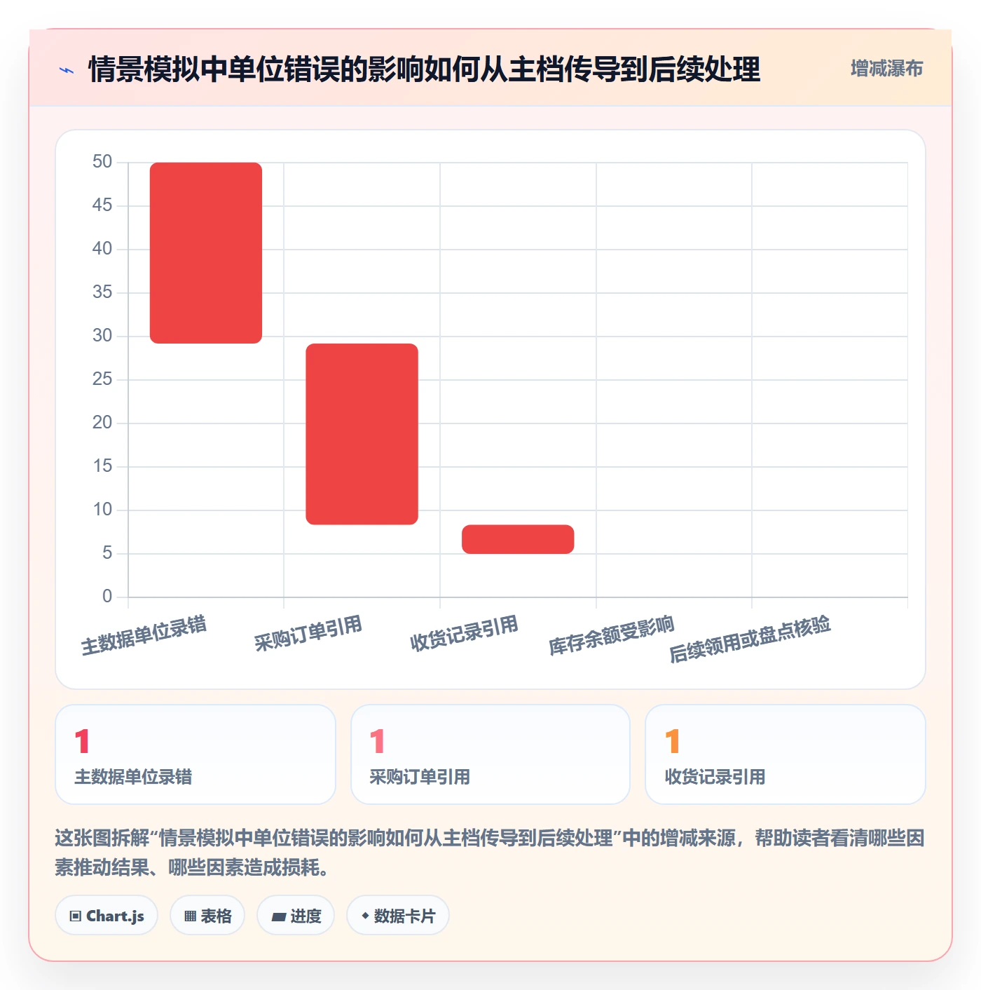 erp数据录入执行标准：错误修正环节如何体现流程设计