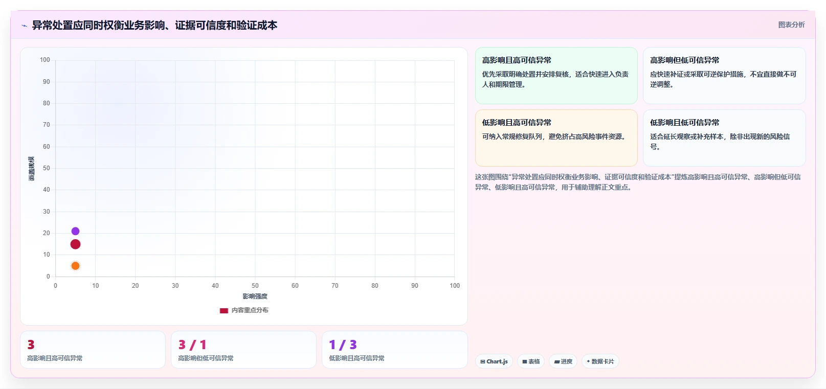 运营数据方案设计：异常诊断场景的流程设计怎么做