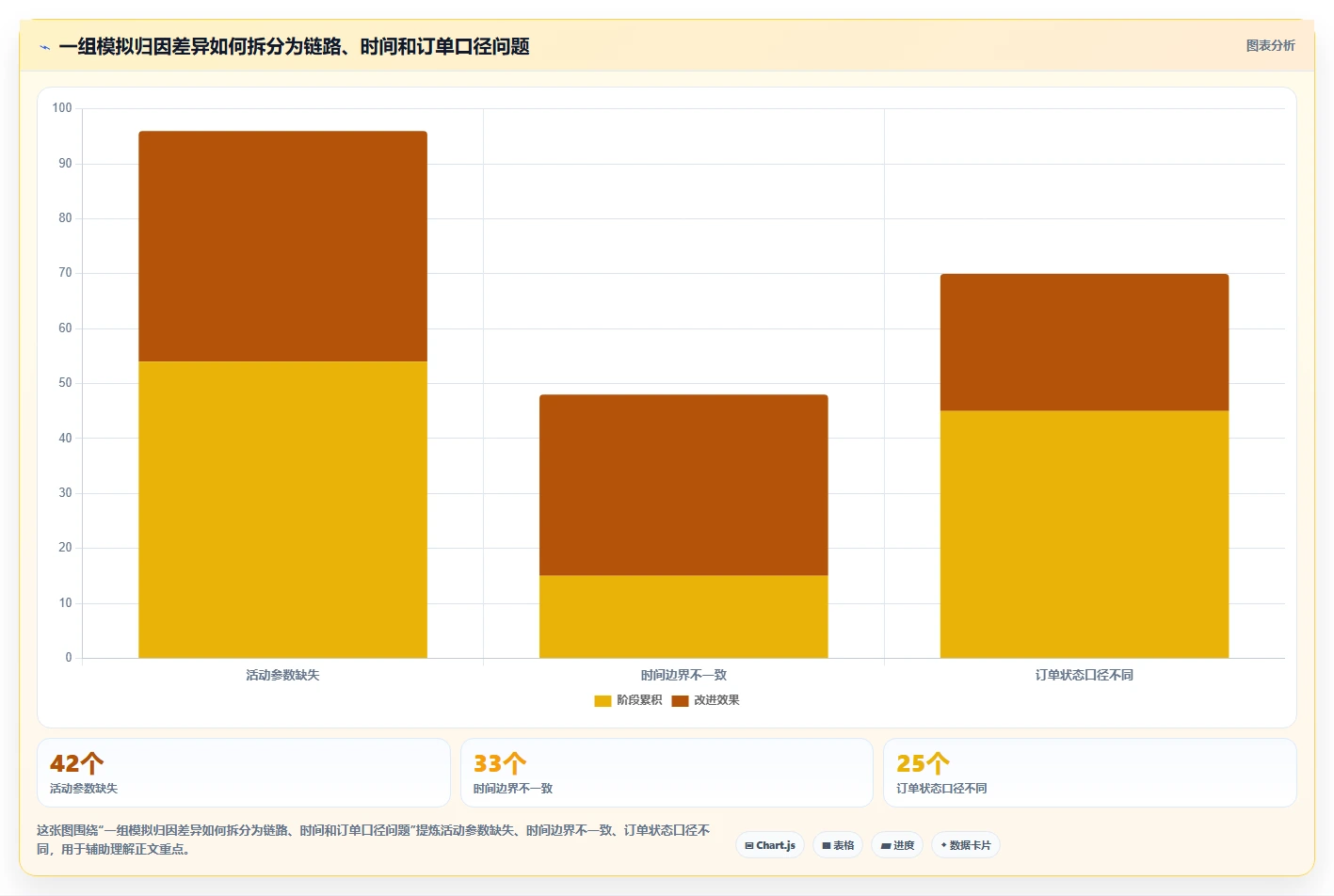 电商数据运营问题诊断：渠道归因如何用旺季准备改进
