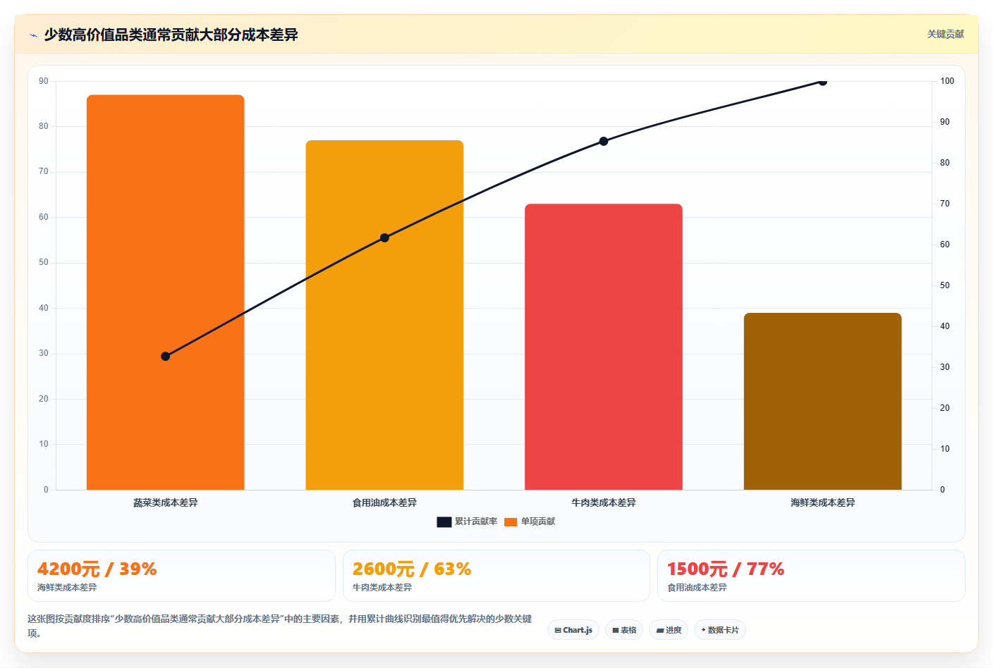 餐饮店报表：厨师长老板版复盘：围绕食材成本提炼下一步动作