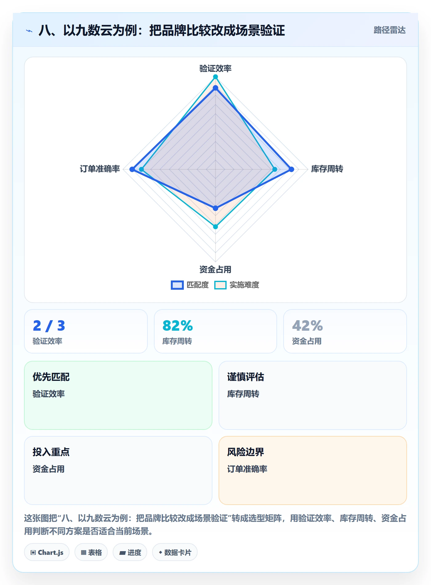 八、以九数云为例：把品牌比较改成场景验证