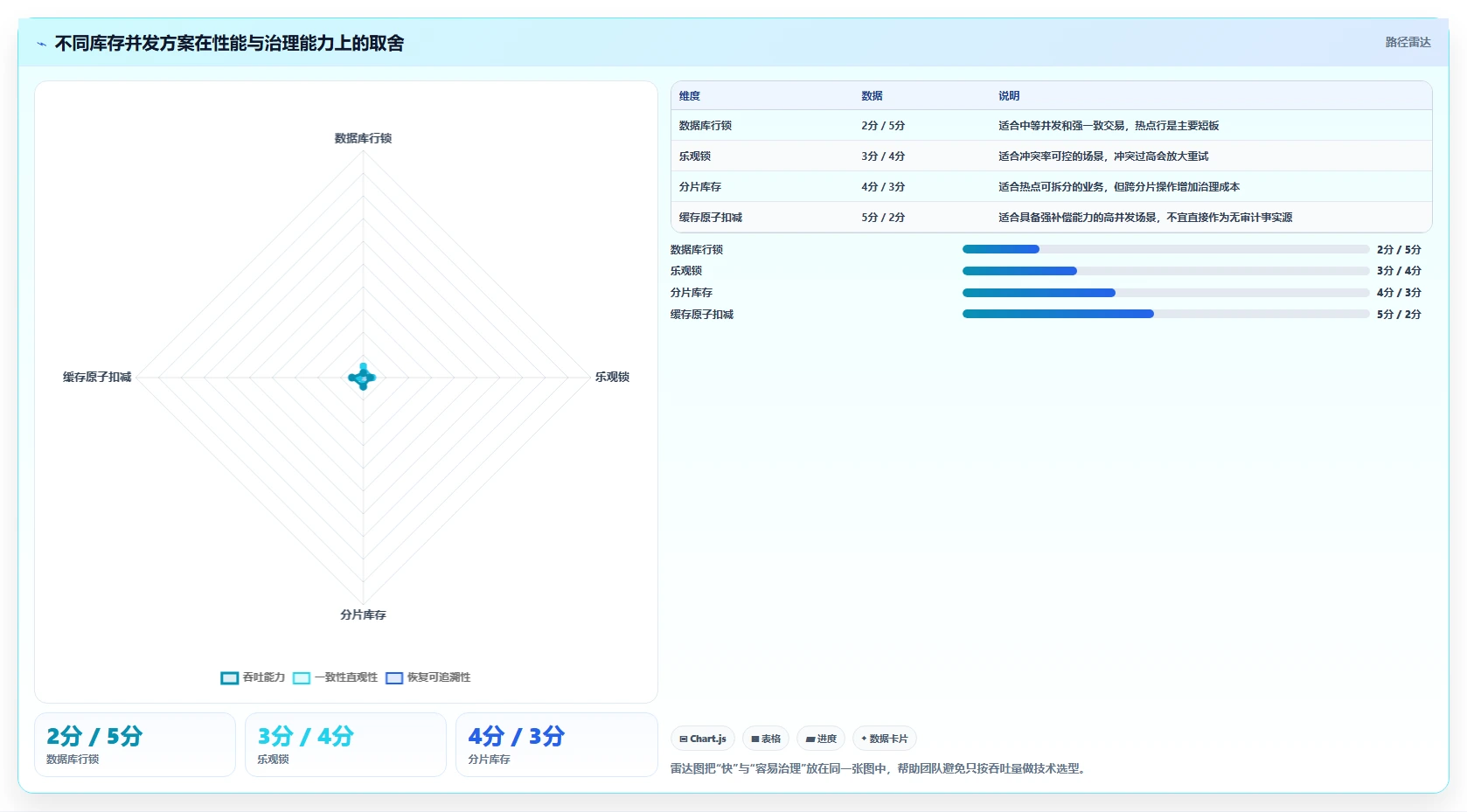 数据库存：架构师问题诊断：性能优化卡在账实不一致怎么办