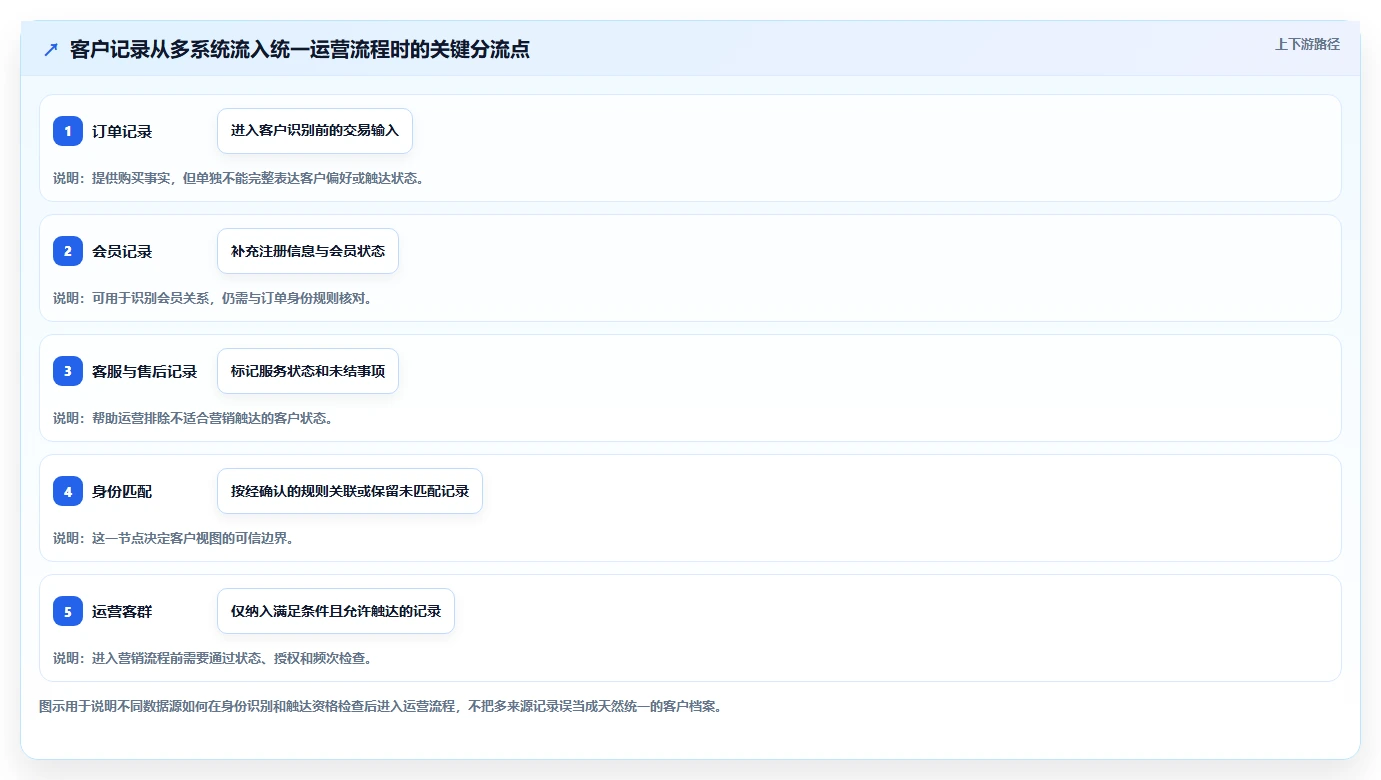 电商crm系统建设路线:从私域触达到精细化运营分几步