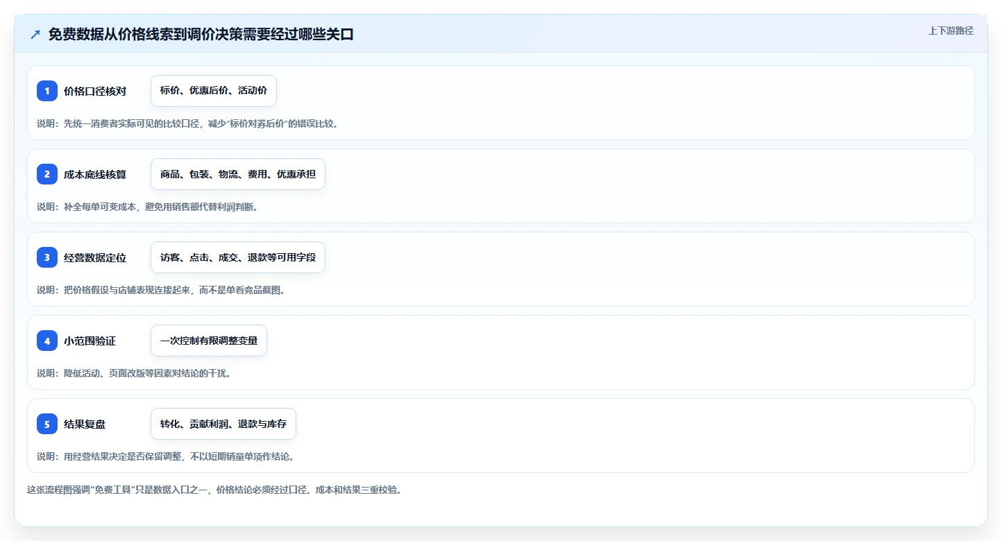 拼多多数据分析工具免费问题诊断：价格分析如何用效率提升改进
