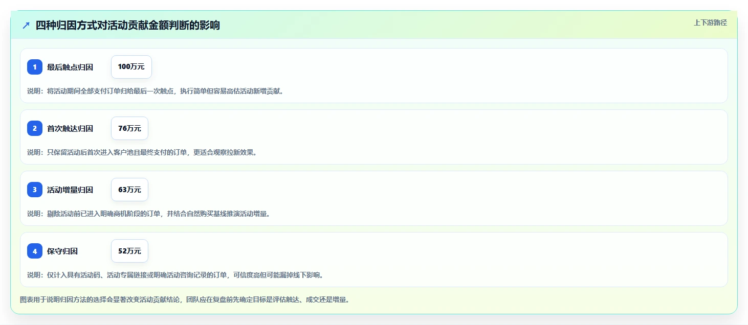 营业额分析：创业团队复盘框架：活动复盘如何定位口径不一