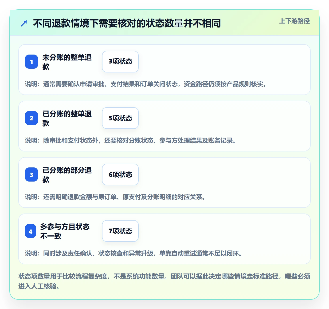 分账系统运营框架：把退款处理纳入团队协同