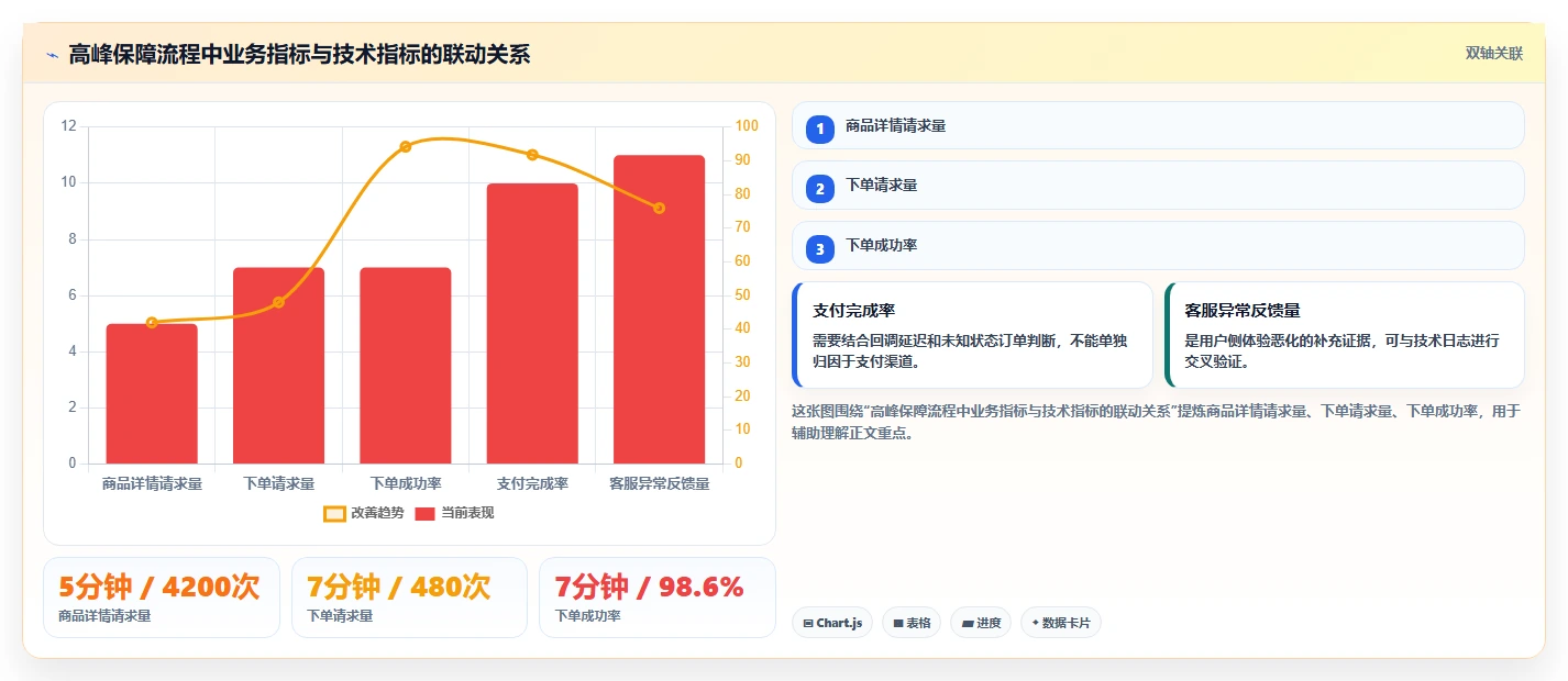电商系统开发：创业团队管理方法：把系统架构转化为保障高峰性能