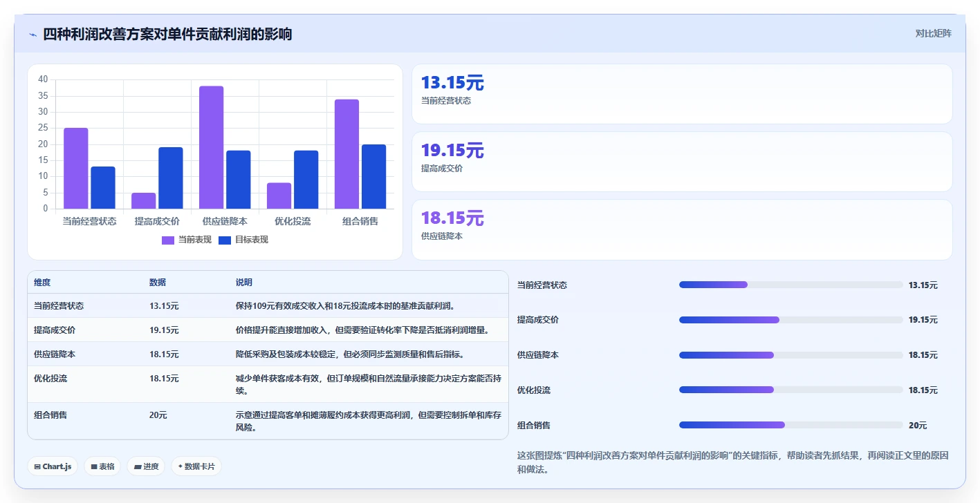 电商利润计算：直播团队从零入门：利润改善先掌握单品利润