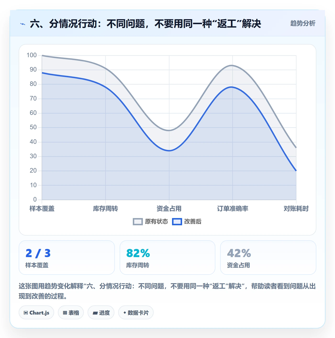 六、分情况行动：不同问题，不要用同一种“返工”解决