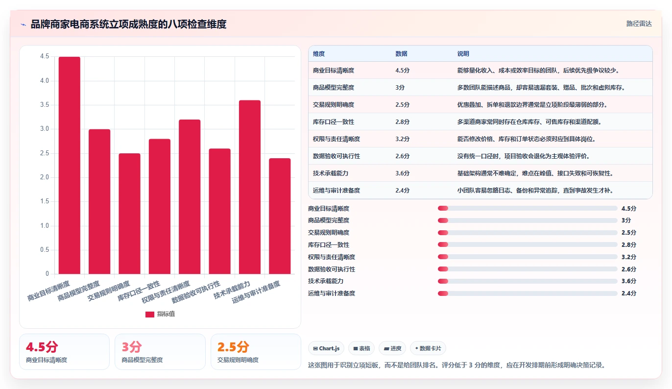 电商系统开发：品牌商家团队版清单：项目立项需要检查哪些环节