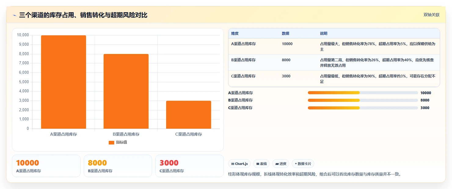 电商库存管理要点：渠道占用的数据复盘如何设计