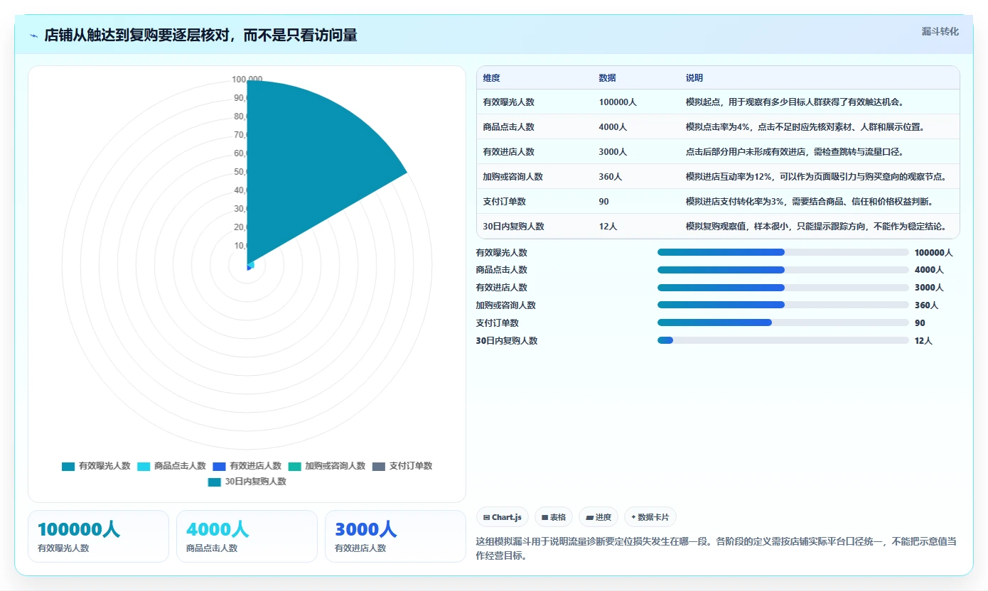 如何运营好一个店铺管理要点：流量获取的系统搭建如何设计