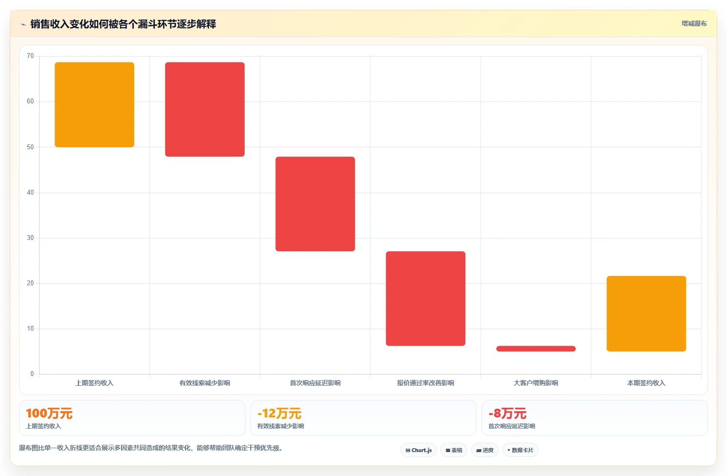 运营管理平台实用方法：围绕数据看板建立增长策略