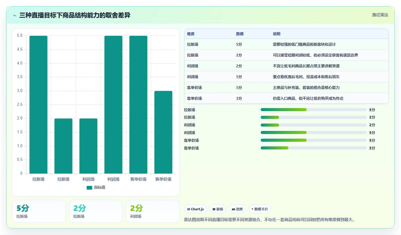 直播数据复盘：数据分析师增长版教程：商品结构从准备到复盘