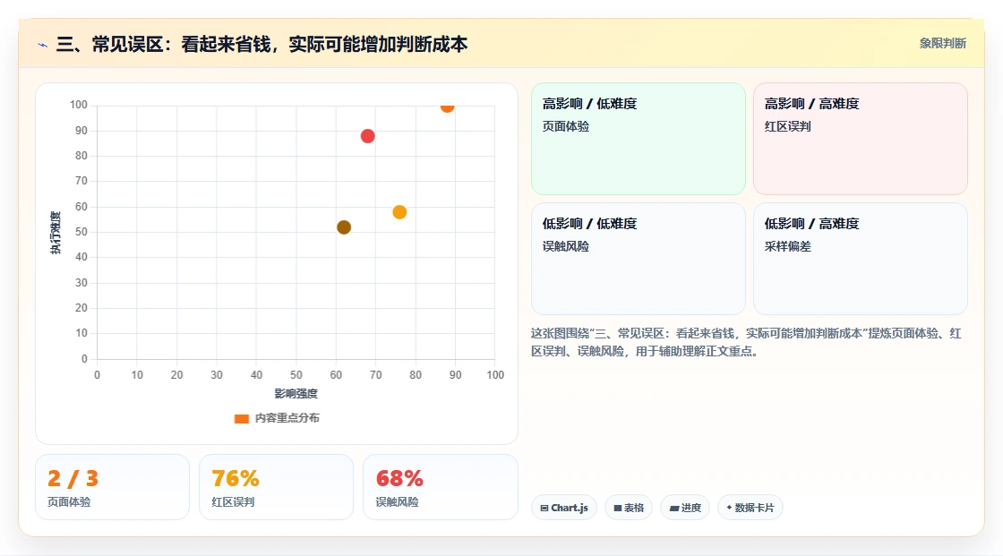 三、常见误区：看起来省钱，实际可能增加判断成本