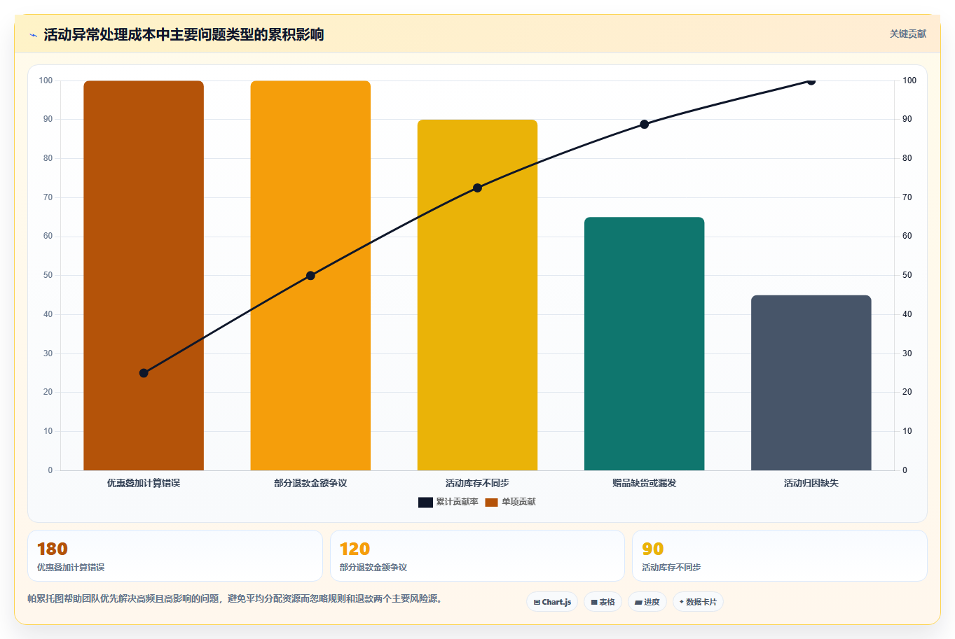 电商管理规划方法：营销活动与核心功能如何衔接