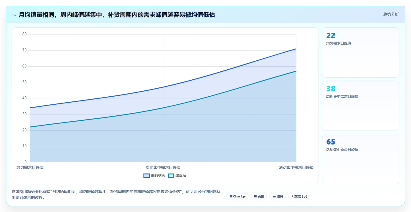 想做好仓库安全库存管理，先掌握新手避坑中的需求波动