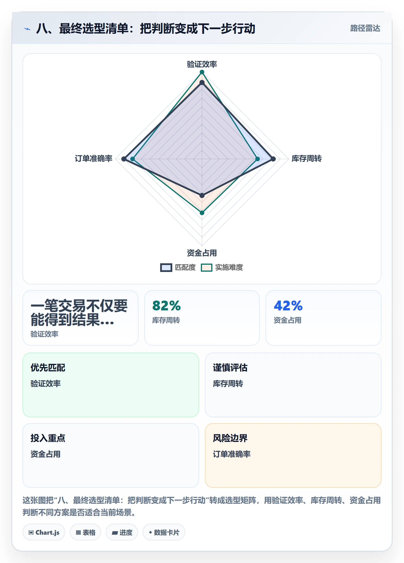 八、最终选型清单：把判断变成下一步行动