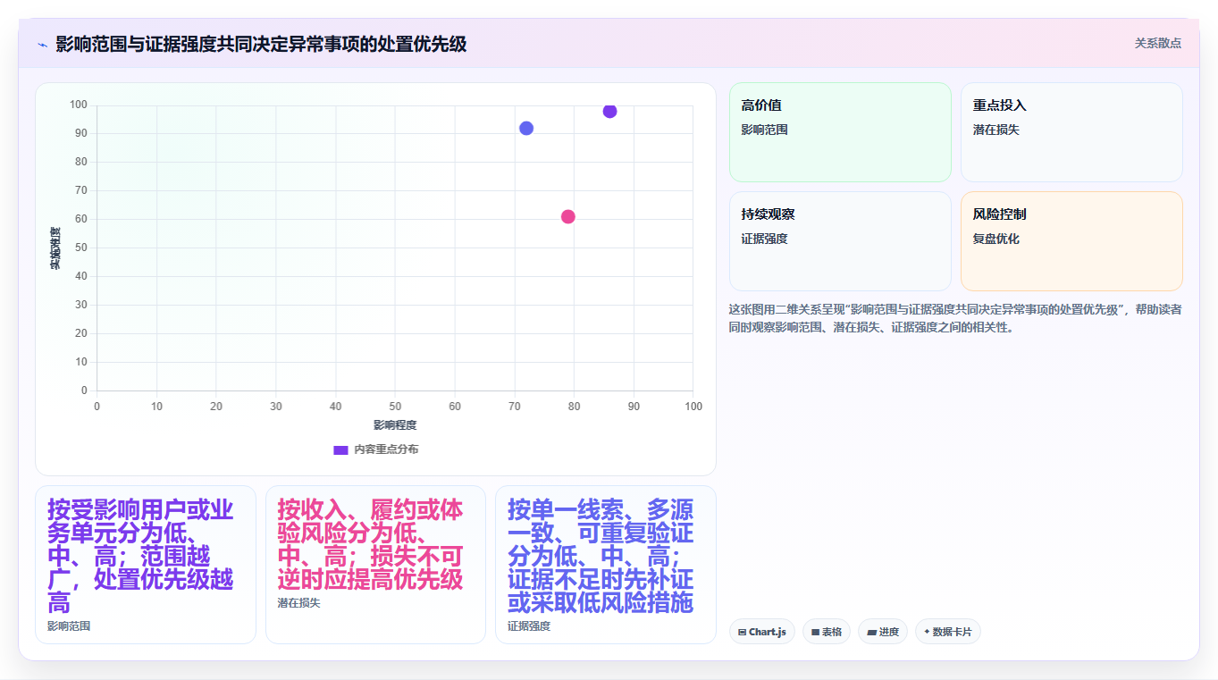 运营数据应用思路：围绕异常诊断拆解风险排查