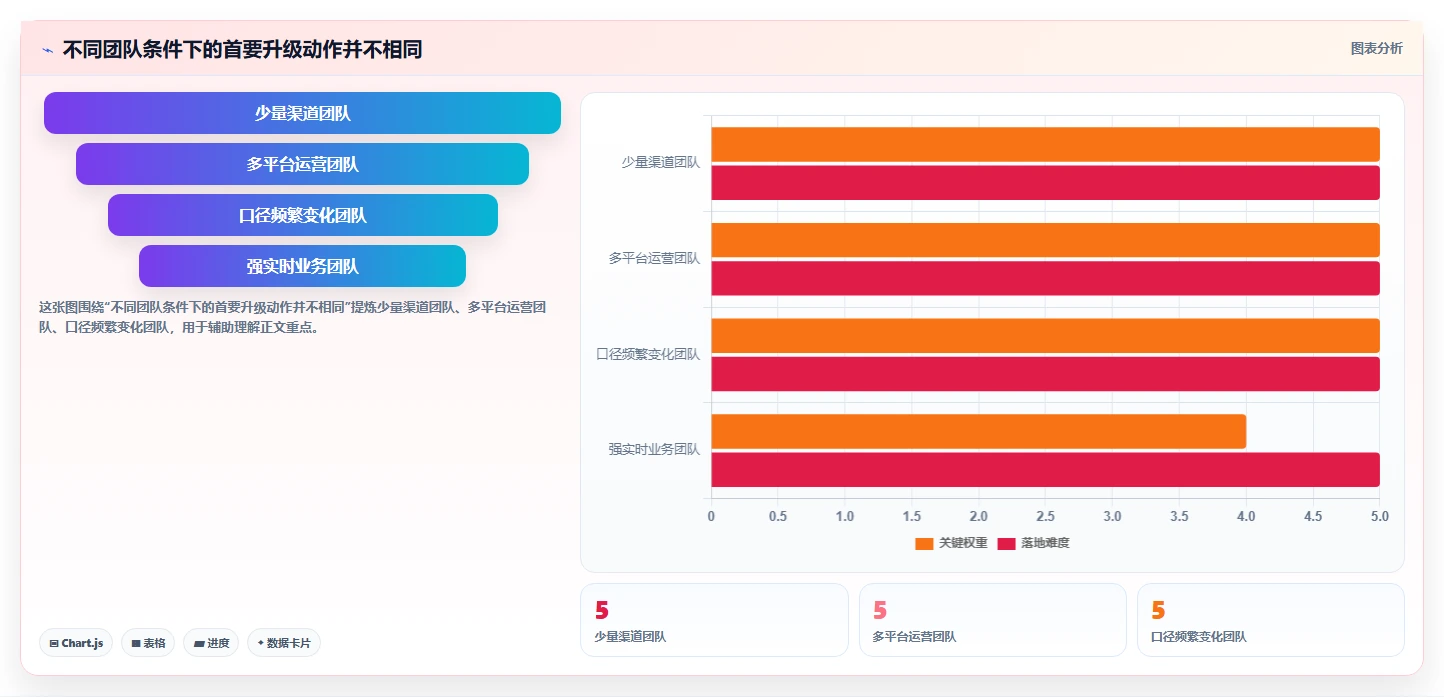运营数据升级方案：用自动化方案改善渠道对比
