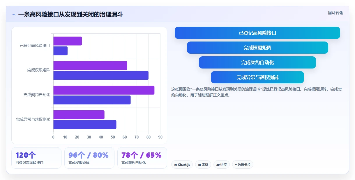 电商系统开发：开发团队年度规划：接口联调怎样持续改善增强数据安全