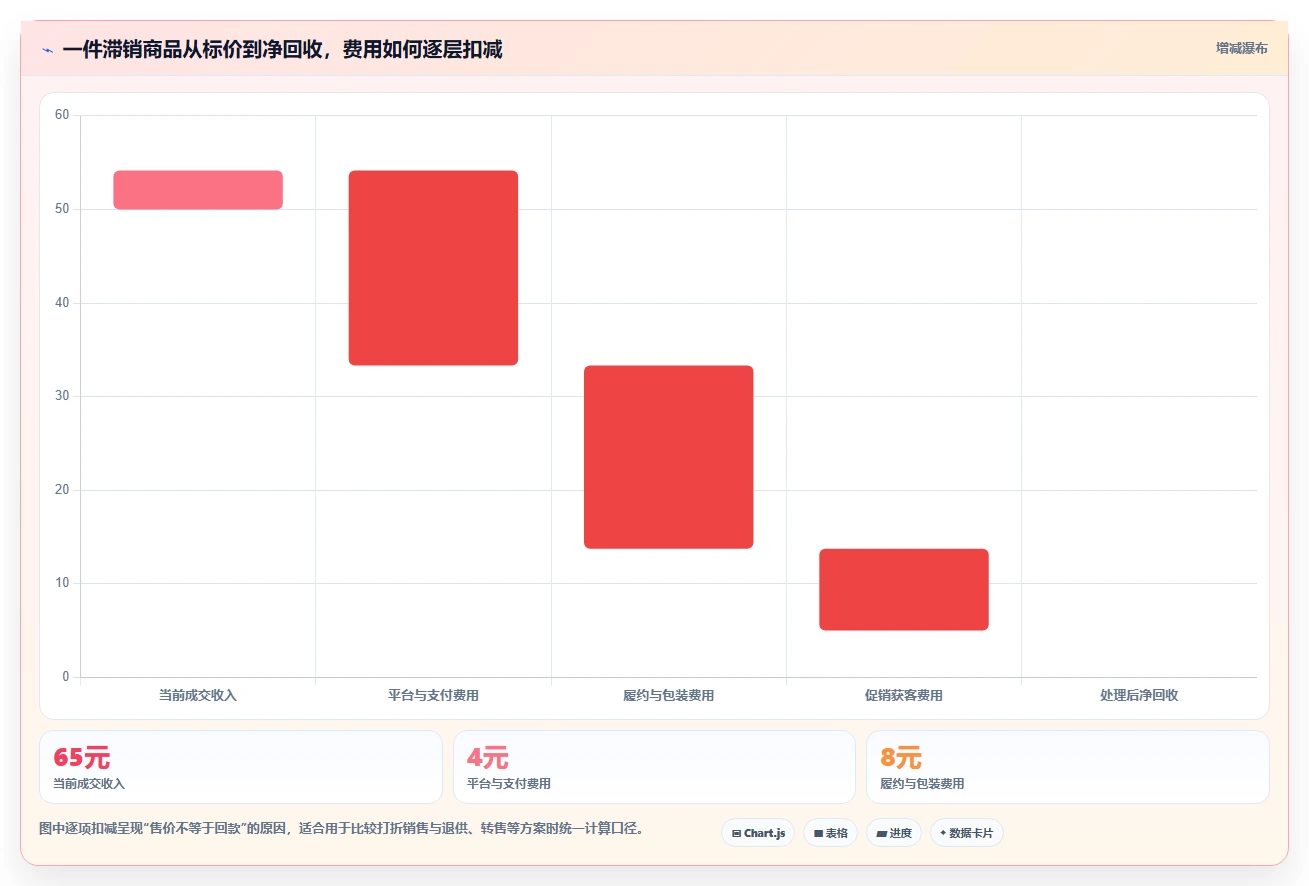 电商库存决策指南：用新手避坑判断滞销处理方案