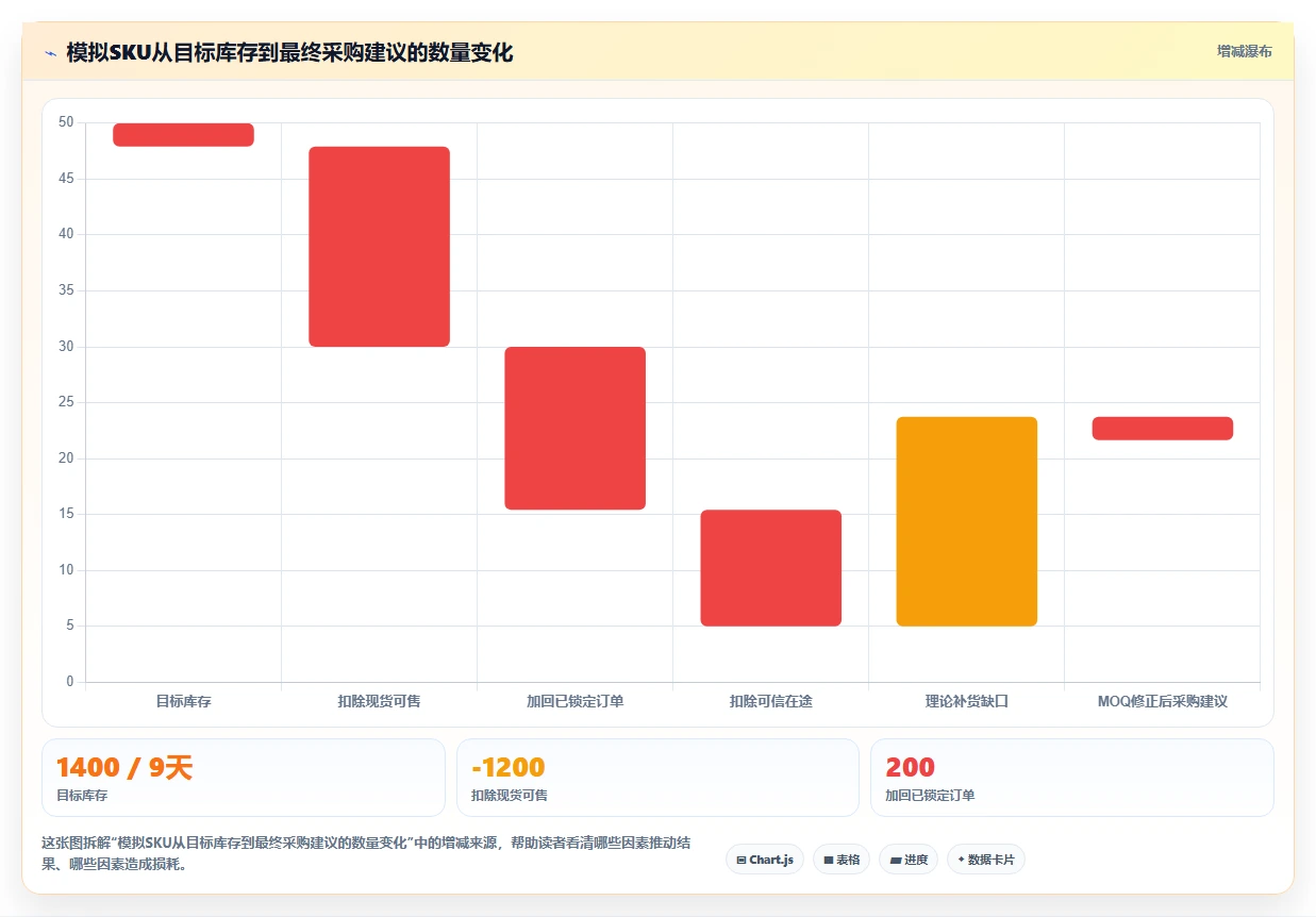 电商库存实施路径：补货计划如何完成成本控制