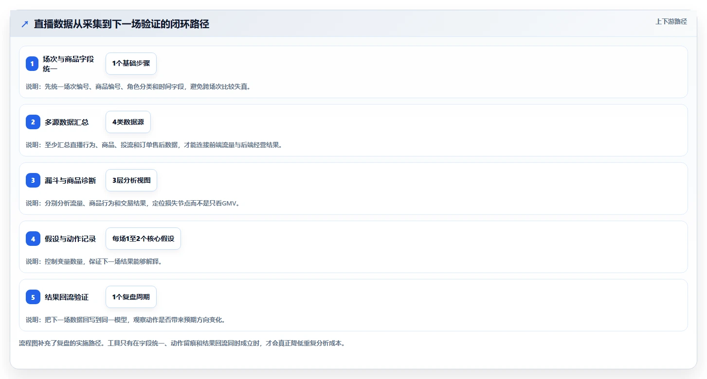 直播数据复盘：直播运营怎么用：从商品结构到稳定成交转化
