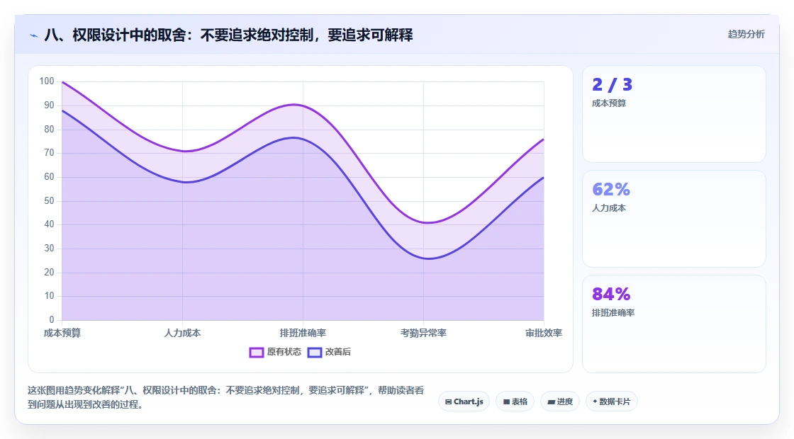 八、权限设计中的取舍：不要追求绝对控制，要追求可解释