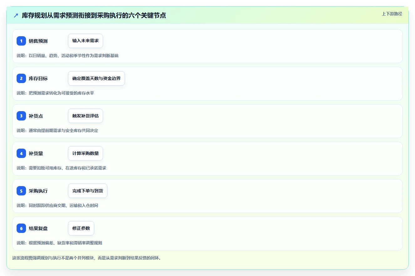 电商库存规划方法：补货计划与入门指南如何衔接