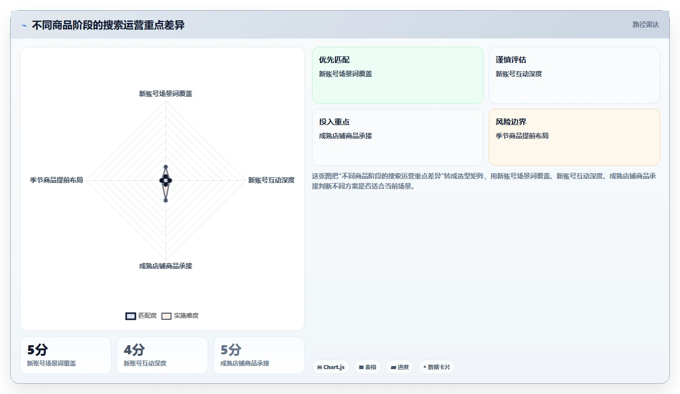 小红书数据分析：电商卖家进阶教程：围绕搜索排名建立跟踪竞品变化闭环