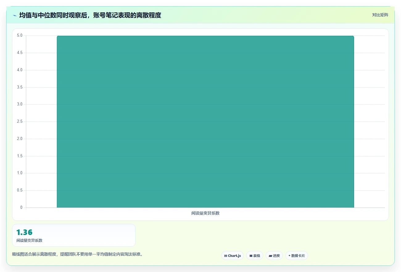 小红书数据分析：品牌商家避坑版方案：笔记表现的目标、动作与检查点