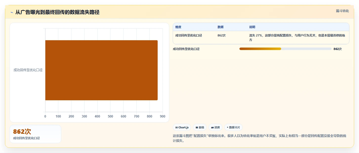 运营工具配置指南：投放优化需要哪些实操教程设置