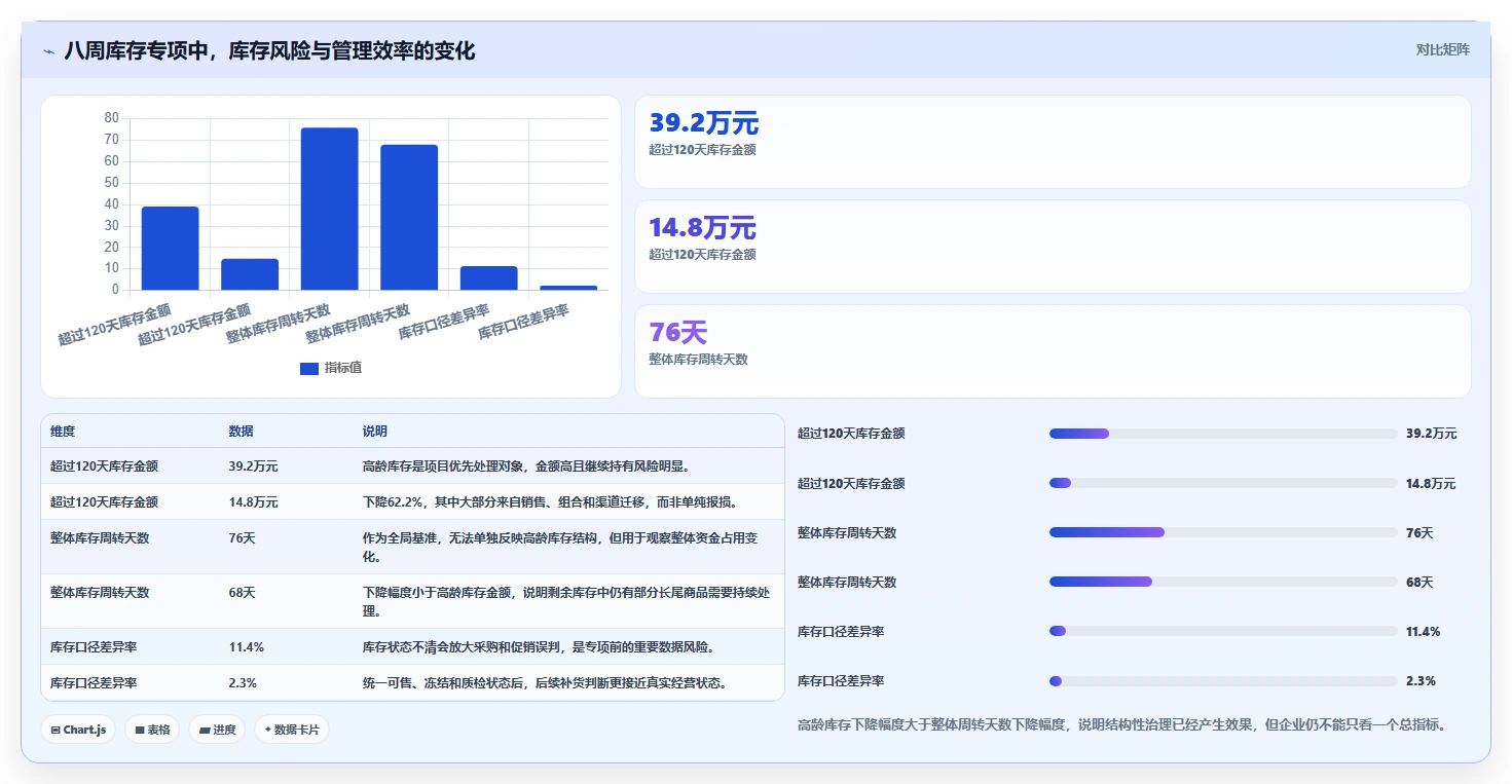 电商库存问题诊断：滞销处理如何用落地案例改进
