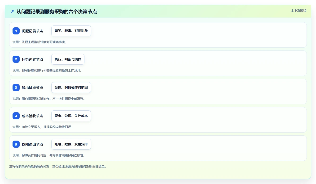 如何运营好一个店铺决策指南：用新手避坑判断用户服务方案
