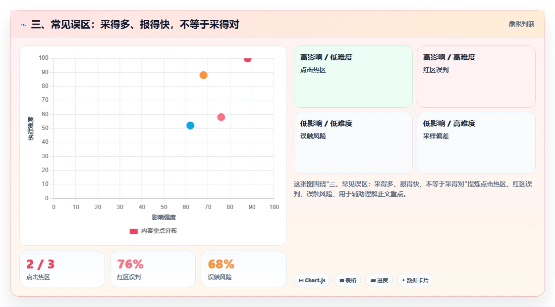 三、常见误区：采得多、报得快，不等于采得对