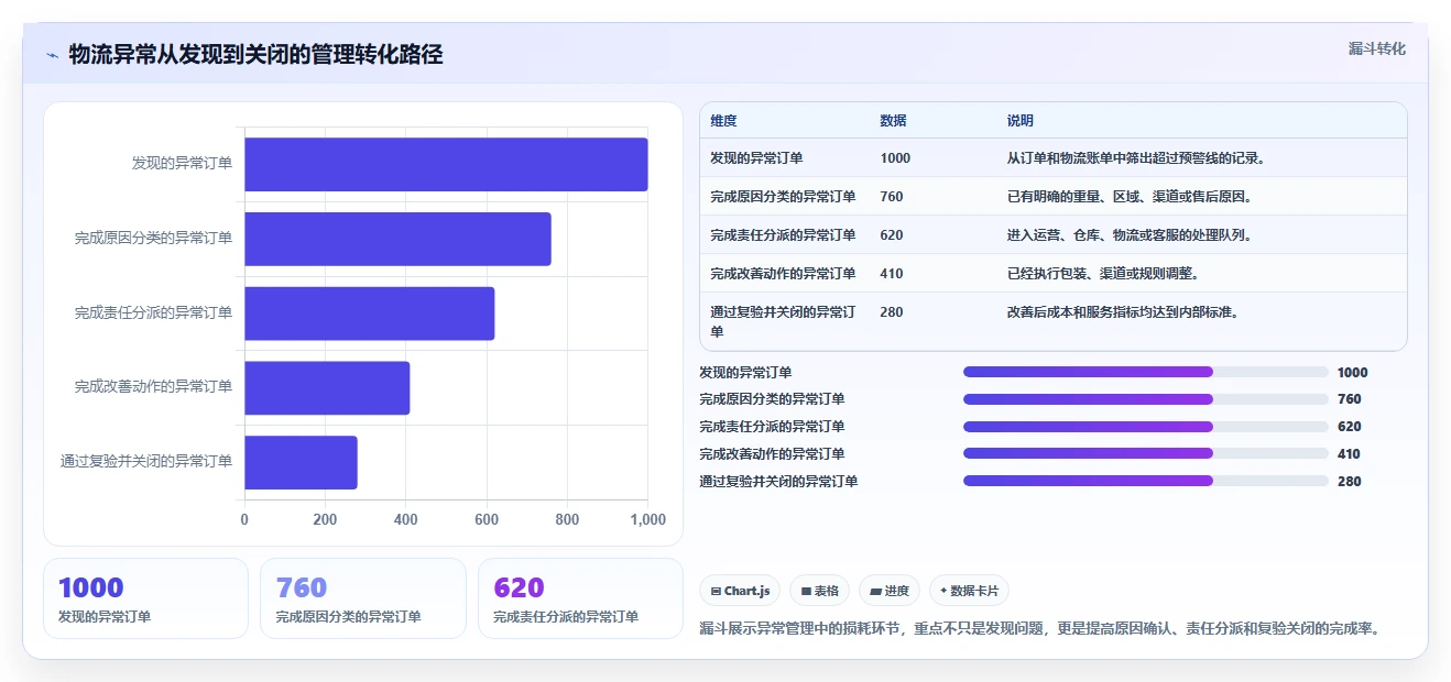 电商利润计算：多平台卖家增长版方案：物流成本的目标、动作与检查点