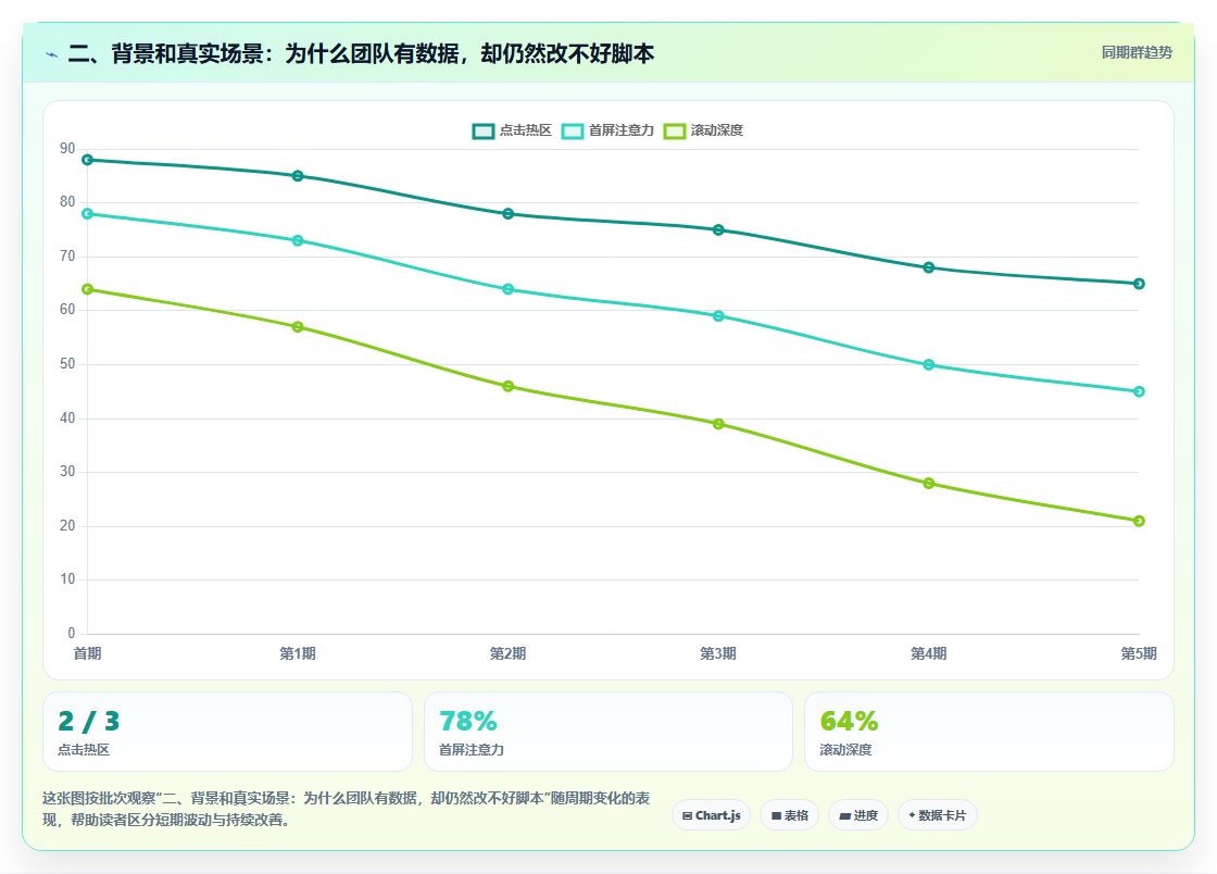二、背景和真实场景：为什么团队有数据，却仍然改不好脚本