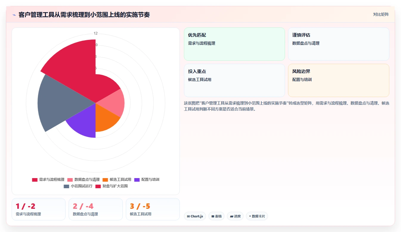 运营工具实施路径：客户管理如何完成选型方法