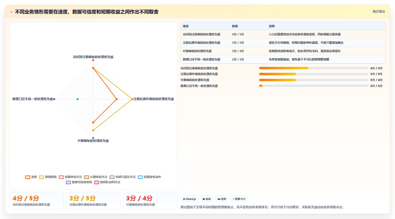 运营数据怎么落地？从转化漏斗讲清日常管理