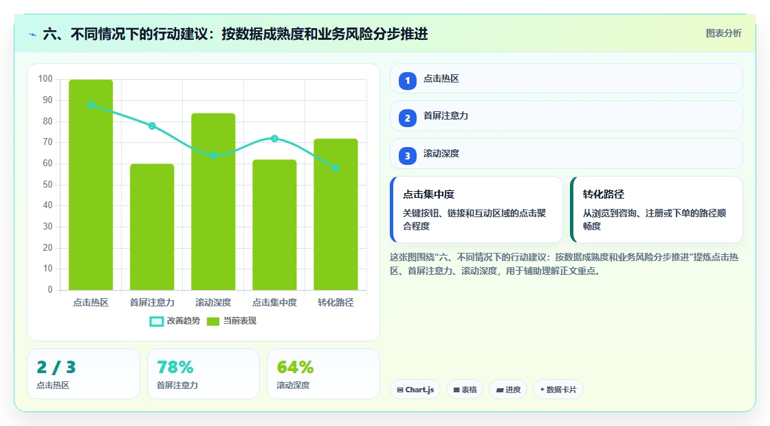 六、不同情况下的行动建议：按数据成熟度和业务风险分步推进