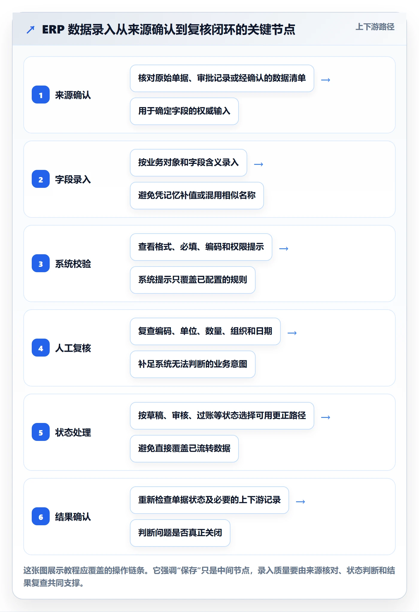 erp数据录入数据方法：用错误修正支撑实操教程判断
