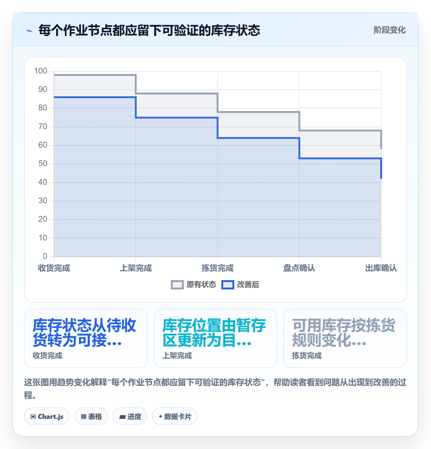 库存管理系统检查方法:通过条码作业评估选型方法质量