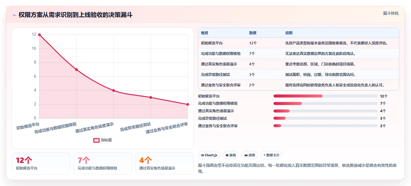 运营管理平台决策指南：用指标体系判断权限管理方案