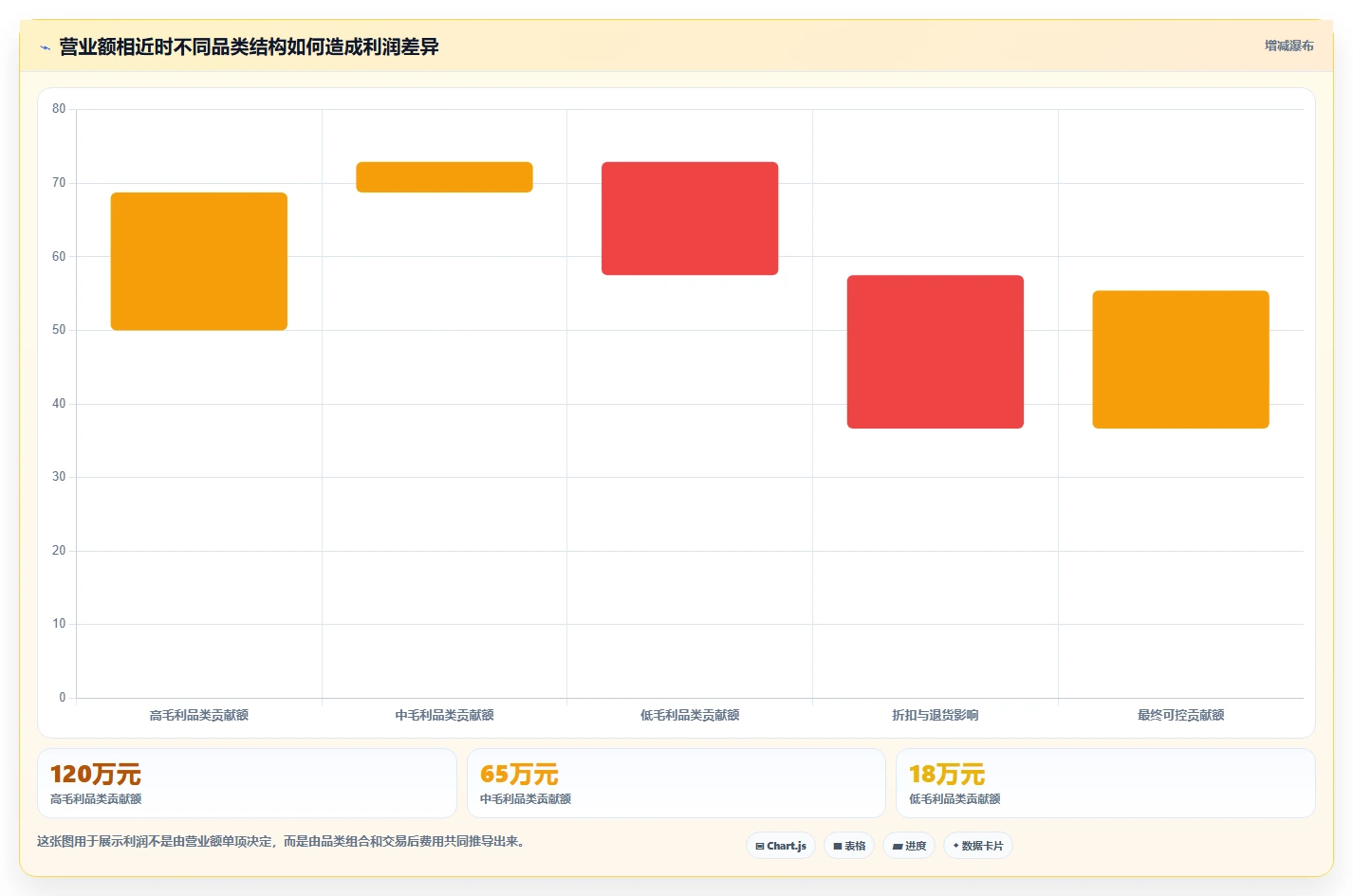 营业额分析：业务负责人老板关心什么：品类贡献能否解决利润波动大