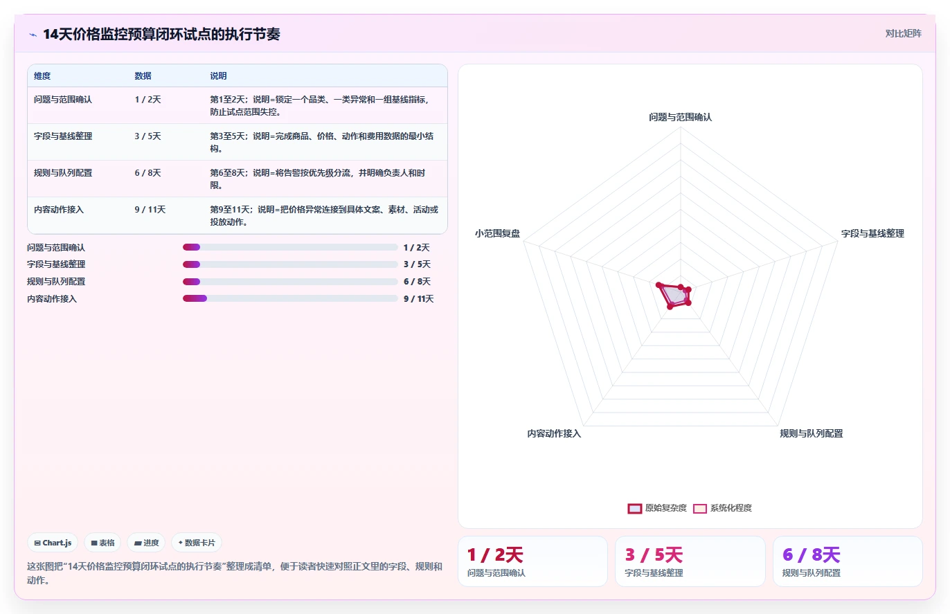 电商辅助软件:内容团队进阶教程:围绕价格监控建立控制软件预算闭环