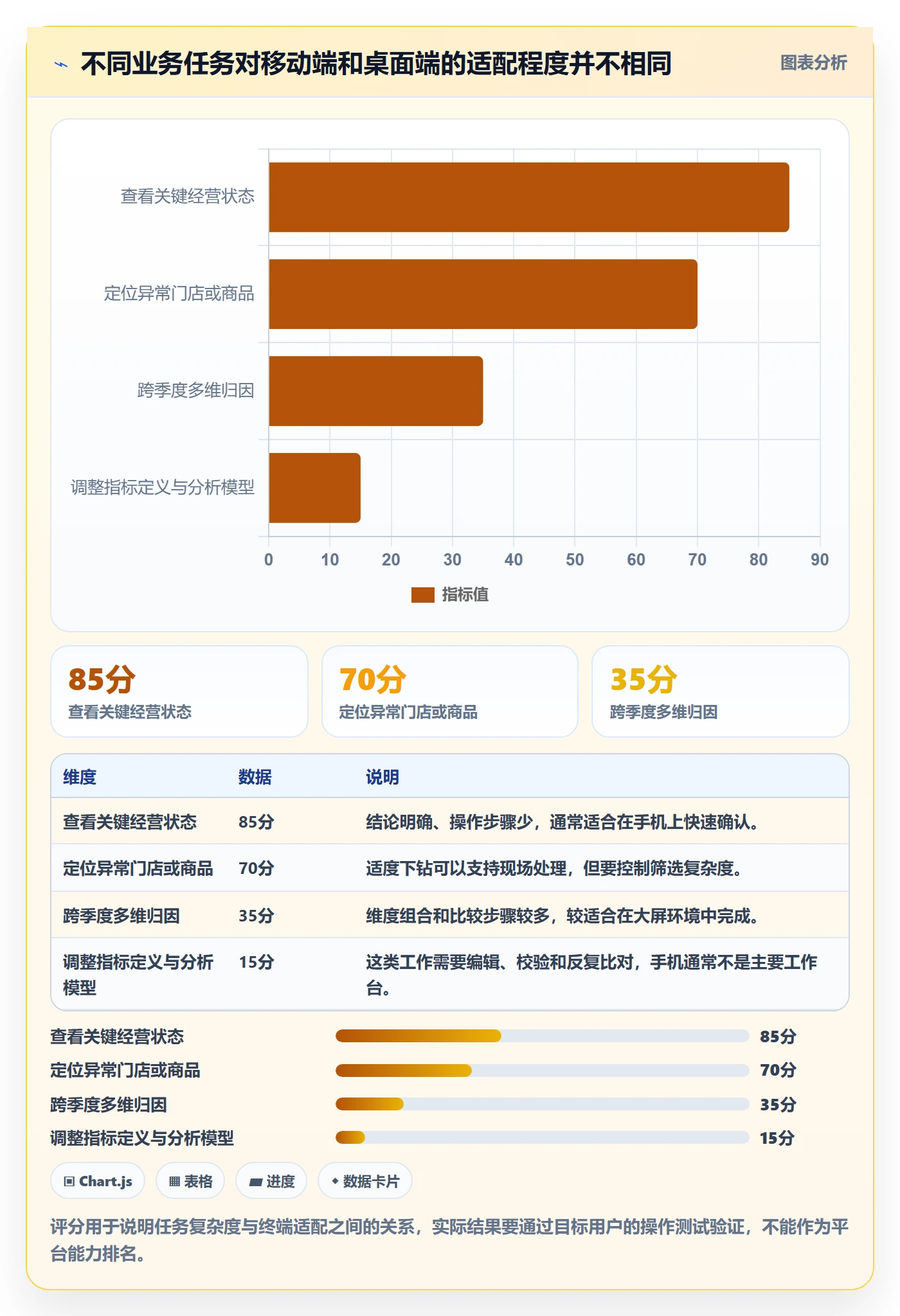 bi 平台怎么落地？从移动查看讲清常见误区